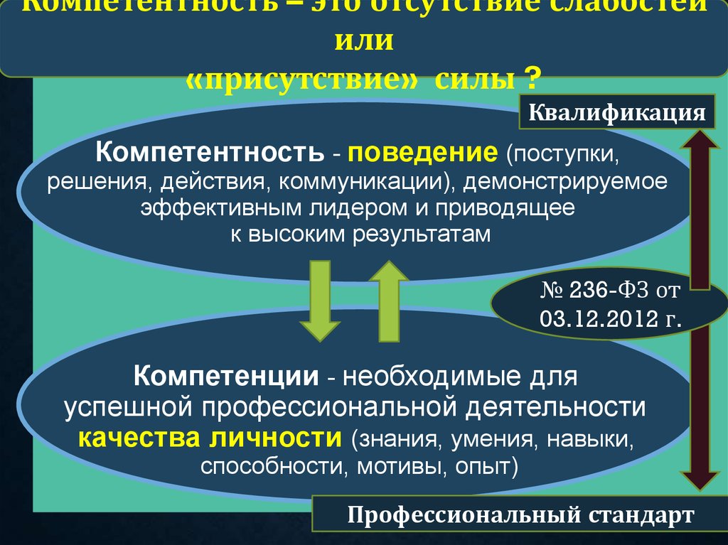 Компетенции поведение