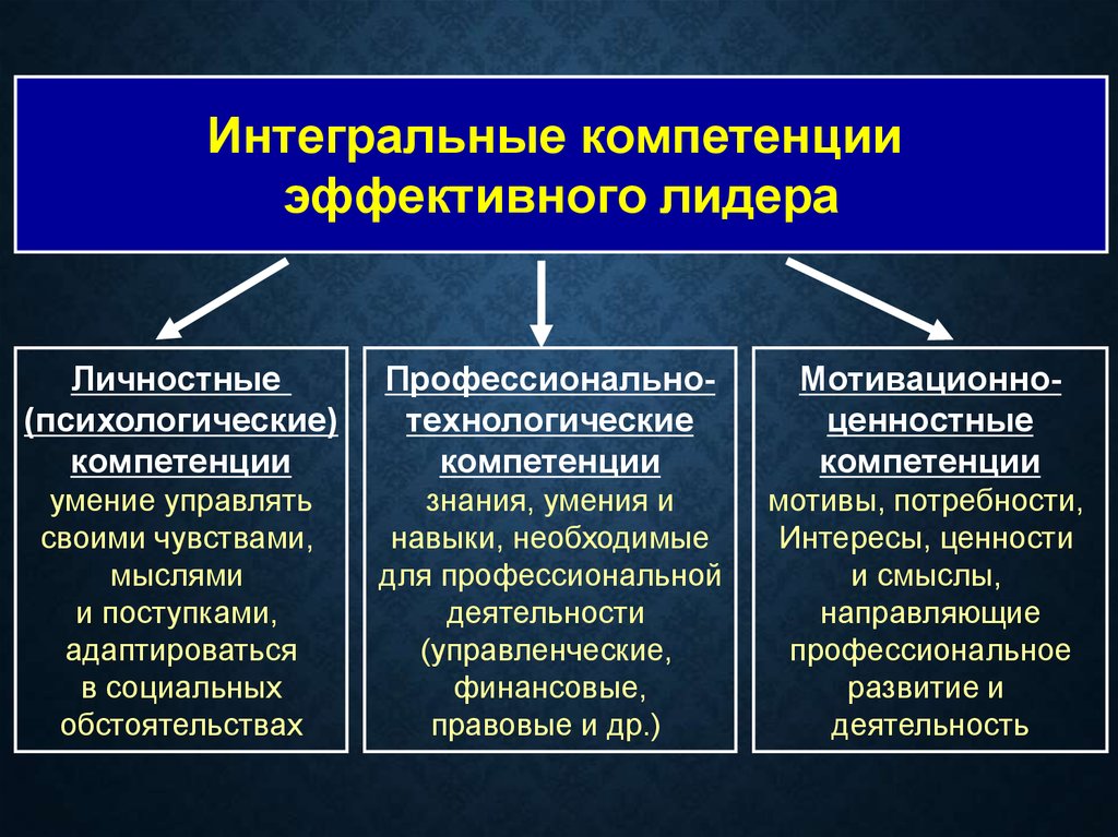 Развитие компетенции лидерство