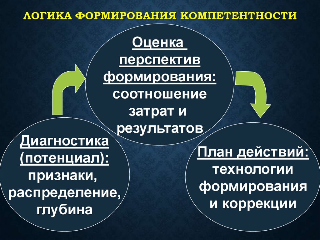 Развитие компетентности факторы