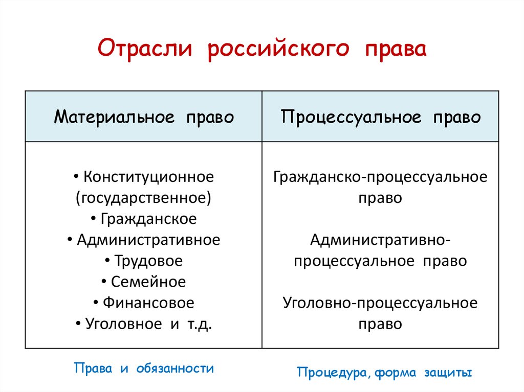 Презентация отрасли российского права обществознание