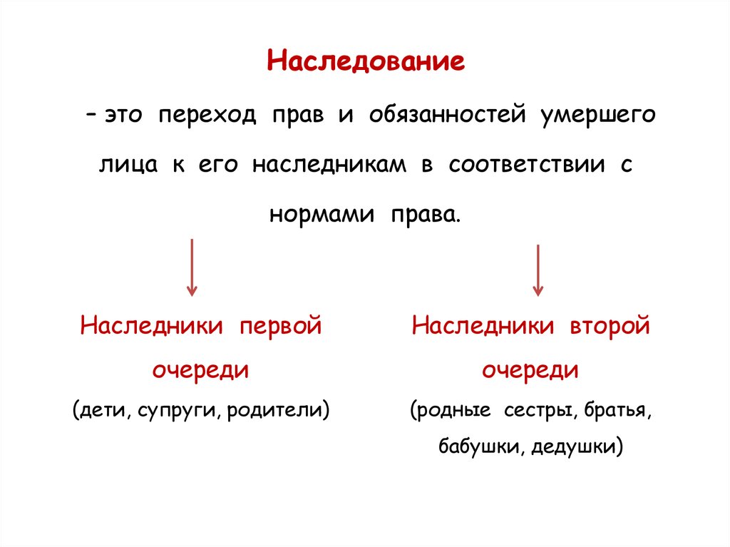 Наследство это. Наследование переход. Нормы права наследования. Наследование Обществознание. Наследование переход прав и обязанностей Наследники.