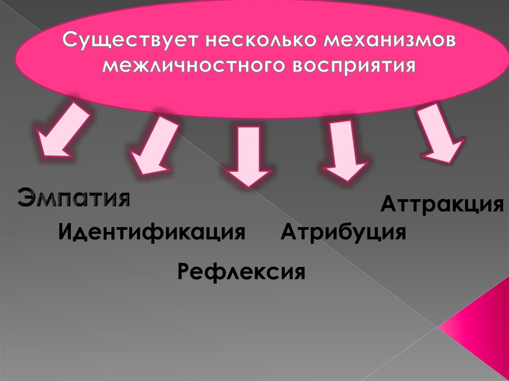 Отождествление и восприятие. Идентификация эмпатия рефлексия. Механизмы межличностного восприятия рефлексия. Механизм межличностного восприятия идентификация.