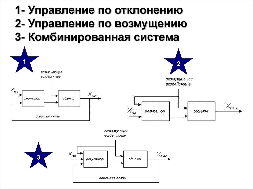 Схема управления по возмущению