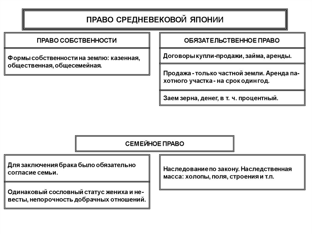 Какие формы собственности в странах востока. Право средневековой Японии. Источники права средневековой Японии. Налоговое право средневековой Японии. Уголовное право средневековой Японии.