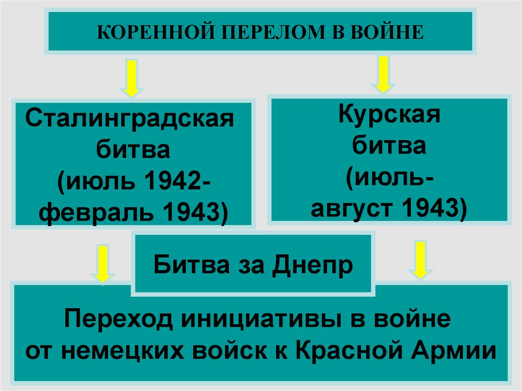 Коренной перелом в ходе войны планы основные битвы результаты и значение