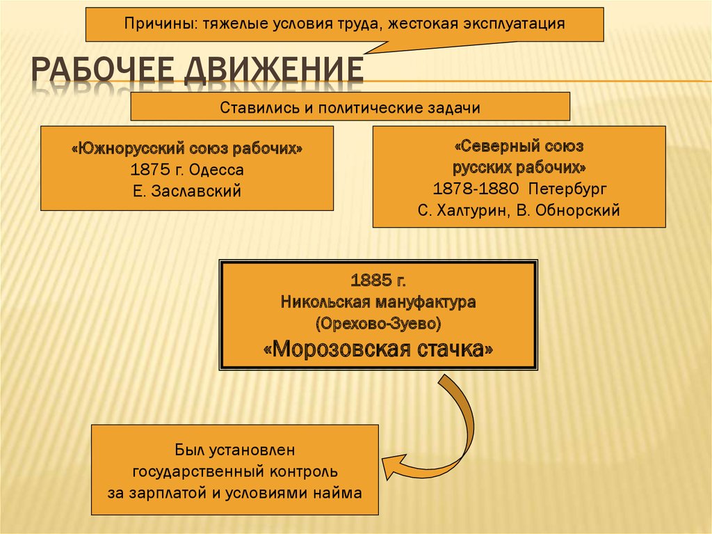 Рабочее движение презентация