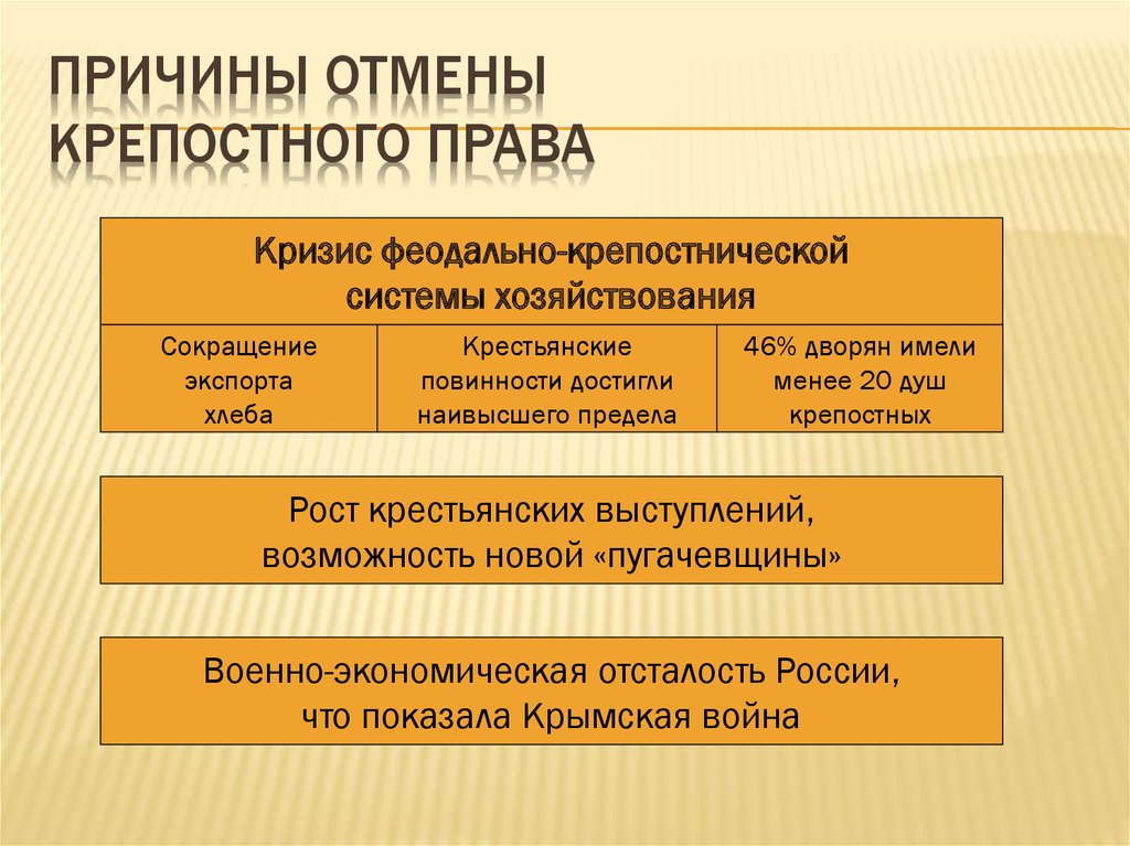 Отмена крепостного права в россии причины проекты итоги и значение