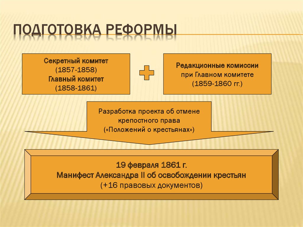 Проекты реформы 1861. Подготовка реформы. Схема подготовка реформы.