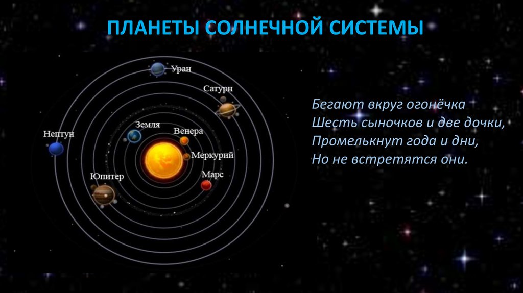 Окружающий мир планеты солнечной системы. Солнечная система описание. Рассказ о солнечной системе. Солнечная система расска. Планеты солнечной системы рассказ.