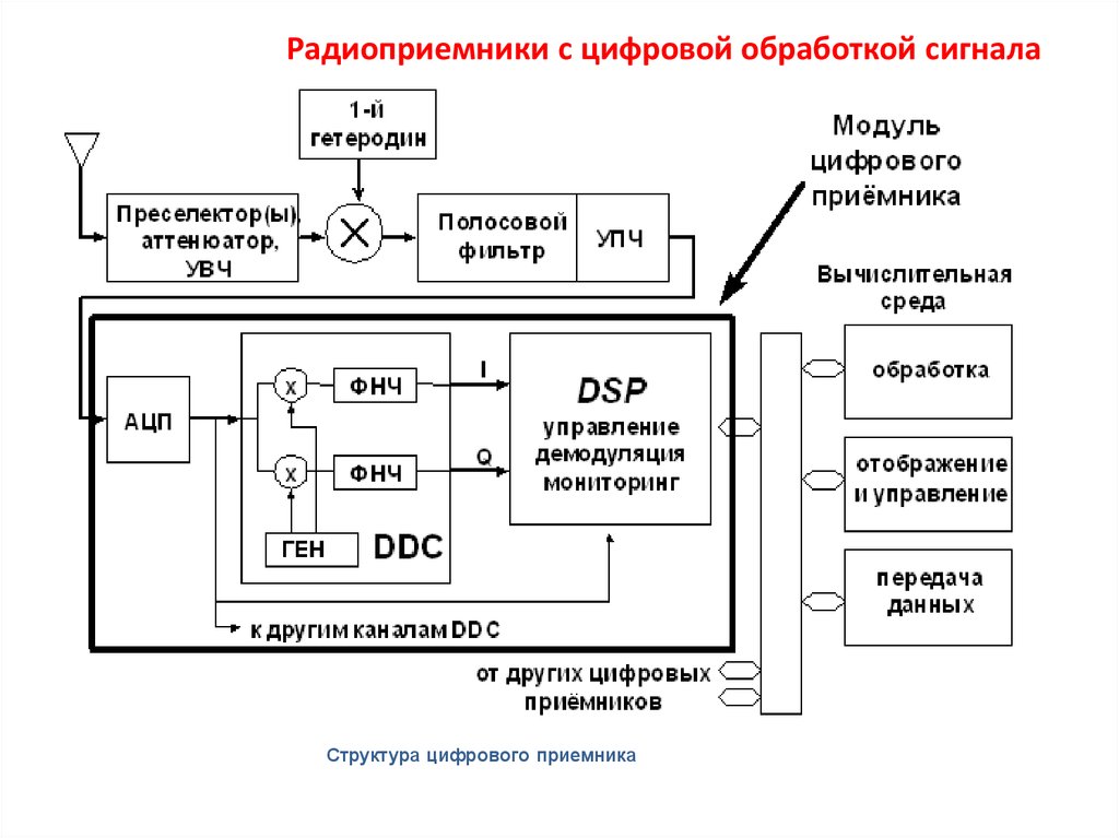 Схема цифрового радиоприемника