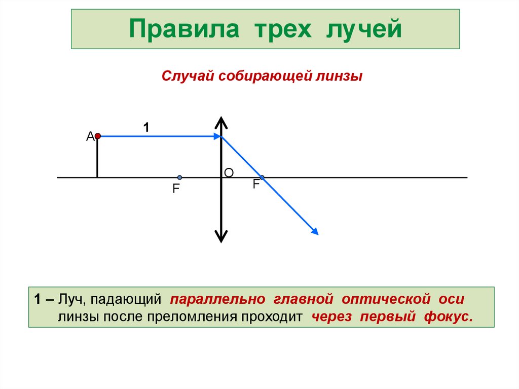 Собирающая линза преломляет луч. Луч падающий параллельно главной оптической оси. Главная оптическая ось собирающей линзы. Правило 3 лучей. Лучи в собирающей линзе.