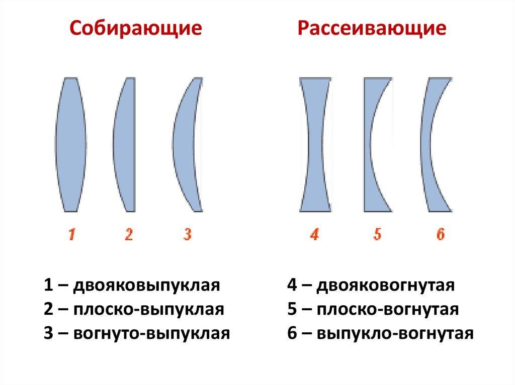 Схема двояковыпуклой линзы