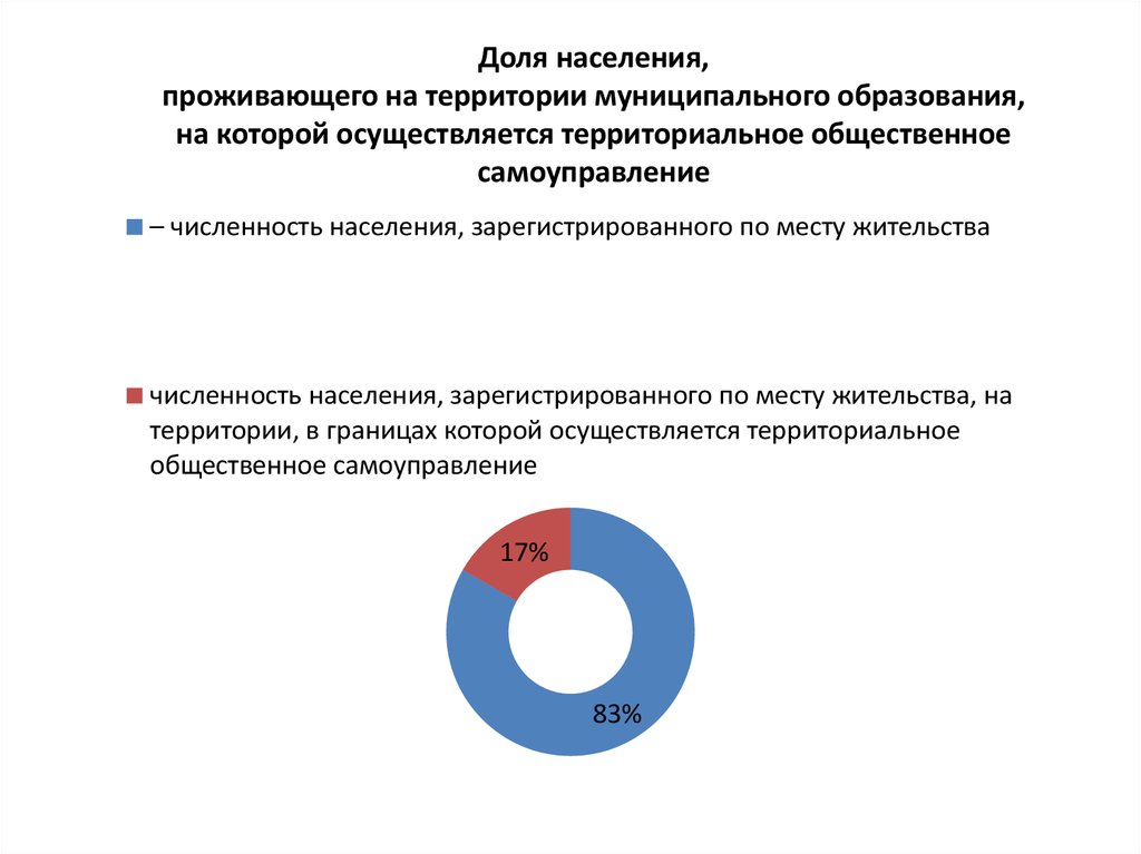 Группа жителей муниципального образования. Жители муниципального образования. Как найти долю населения.