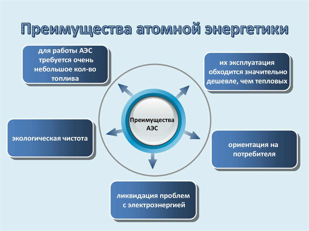 Ядерная энергетика достоинства и недостатки презентация