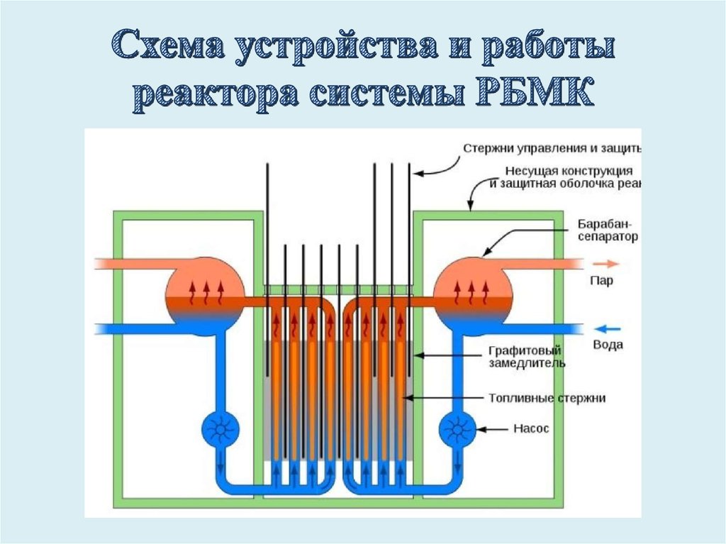 Схема работы реактора