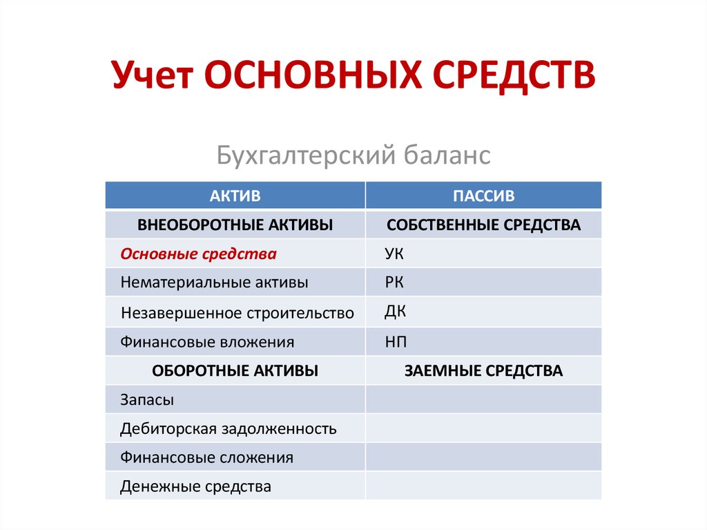 Основные активы в строительстве