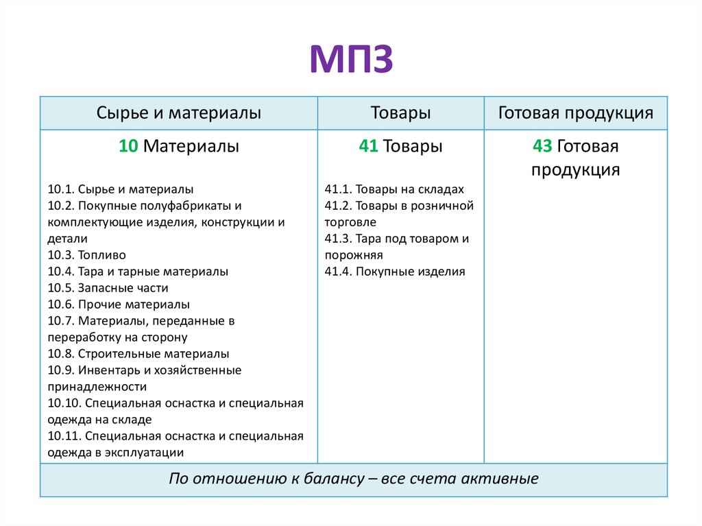 Сырье и готовая продукция. Покупные полуфабрикаты и комплектующие изделия в балансе. Покупные полуфабрикаты в балансе. Комплектующие изделия в балансе. Покупные полуфабрикаты в бух балансе.