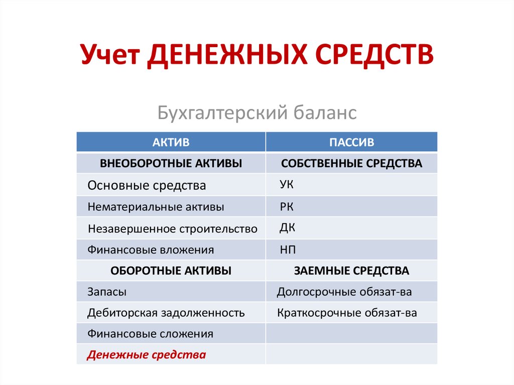 Денежные средства в балансе. Денежные средства в бух балансе. Учет денежных эквивалентов. Денежные средства в кассе в бухгалтерском балансе.