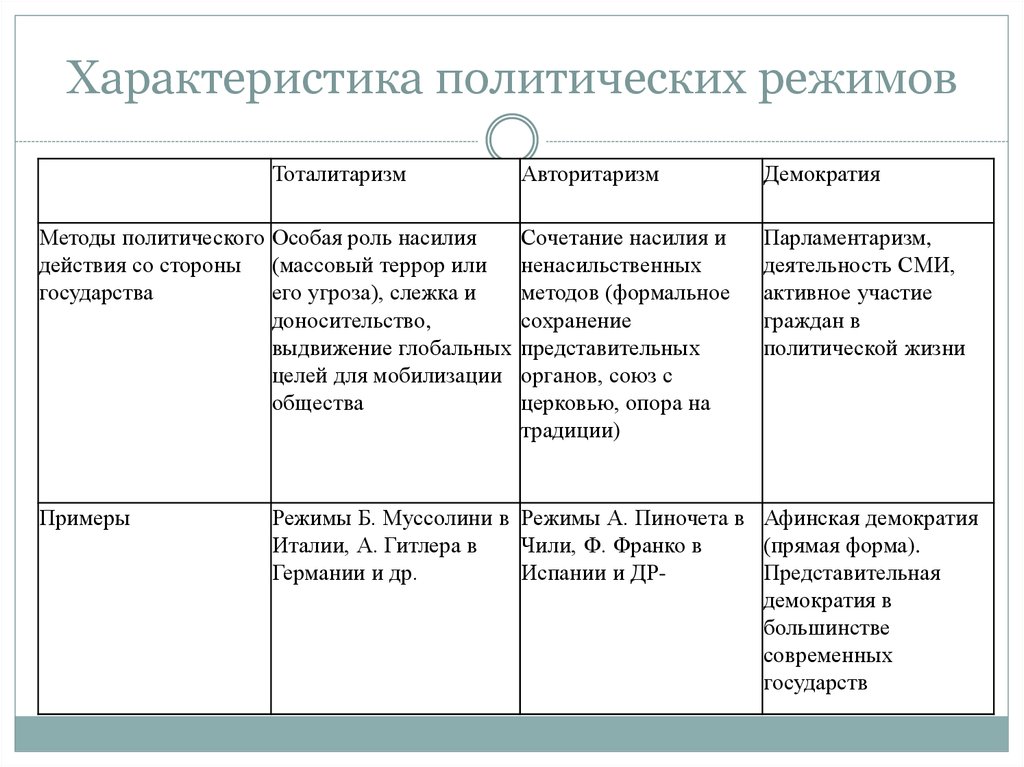 Типы политических режимов план егэ