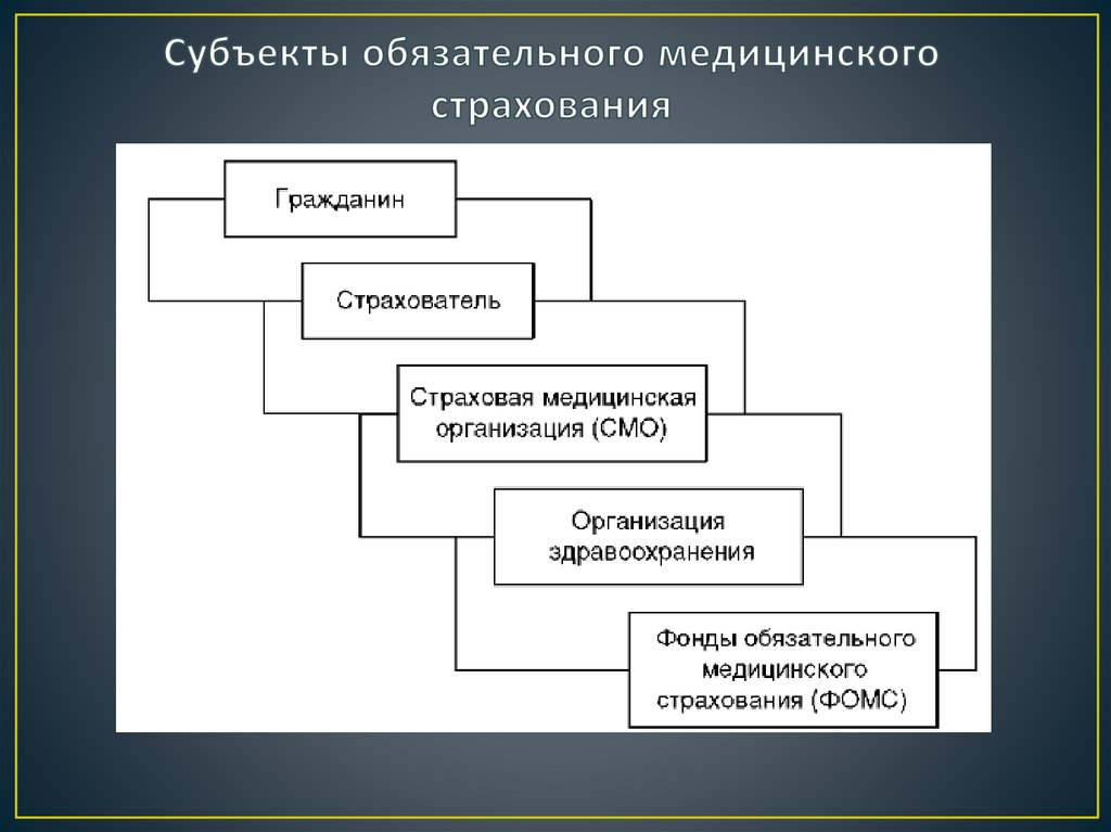 Субъекты обязательного медицинского страхования. Субъекты ОМС. Субъекты страхования ОМС. Субъекты мед страхования. Субъекты и участники ОМС.