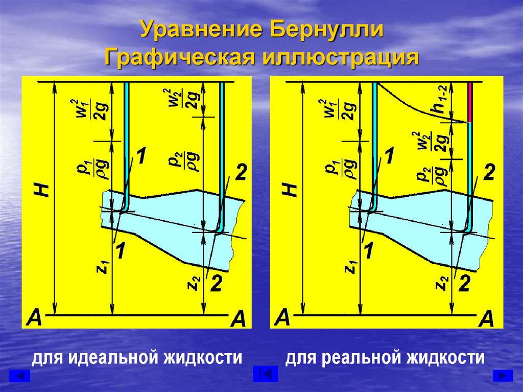 Бернулли для жидкостей. Диаграмма уравнения Бернулли для идеальной жидкости. Уравнение Бернулли для идеальной жидкости и реальной жидкости. Уравнение Бернулли для реальной жидкости. Бернулли для реальной жидкости.