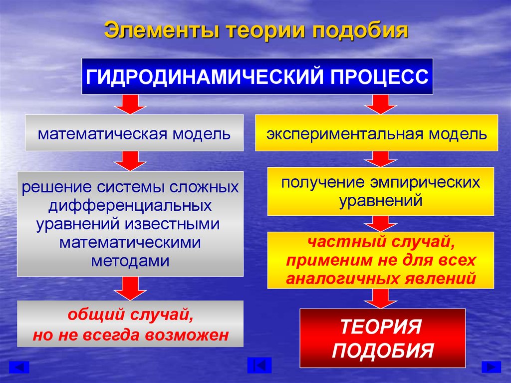 Применение теории подобия. Элементы теории подобия. Принципы теории подобия.. Элементы теории подобия и моделирования.. Теория гидродинамического подобия.