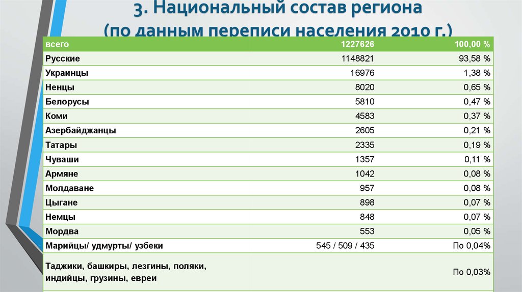 Украинцы отдельный народ в переписи населения. Национальный состав Новосибирска. Национальный состав населения. Численность населения Новосибирской области. Национальный состав населения перепись 2010 года РФ.