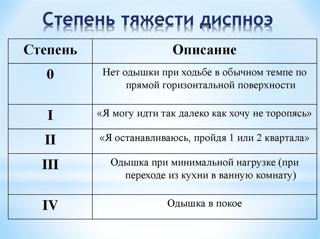 Тяжесть г. Степени тяжести одышки. А В степени т. Степень выраженности одышки. Одышка классификация по степени тяжести.