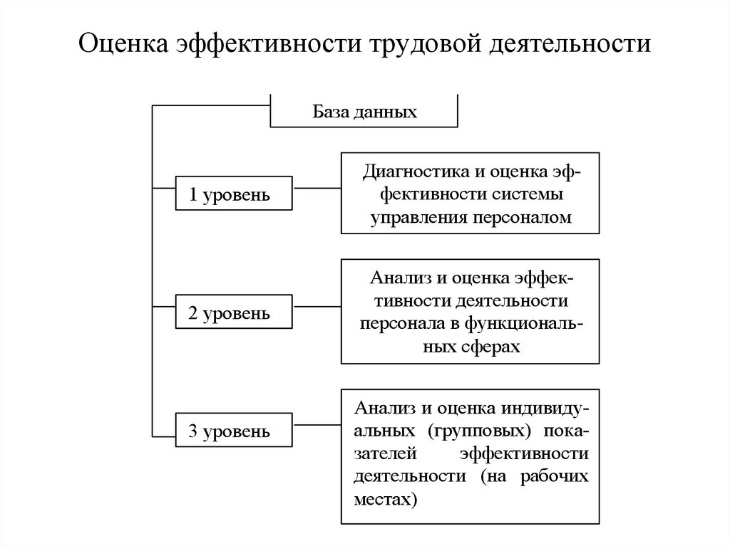 Критерий оценки трудовой деятельности. Показатели эффективности трудовой деятельности. Эффективность трудовой деятельности. Оценка трудовой деятельности. Критерии трудовой деятельности.