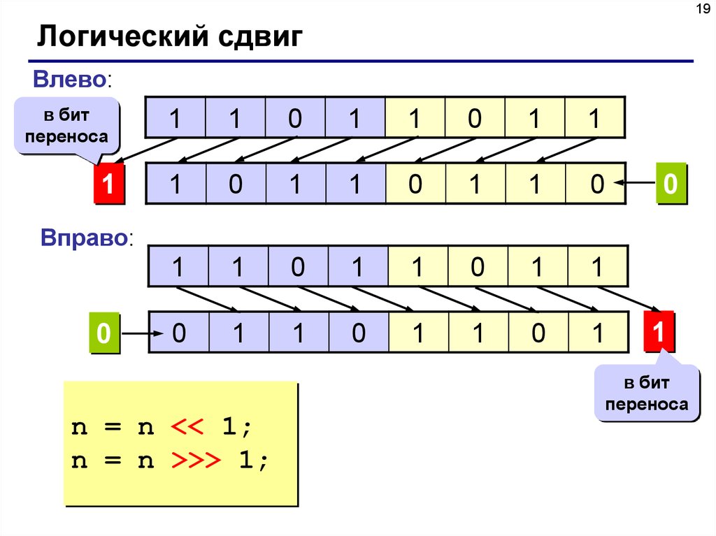 Сдвиг влево. Бит переноса. Логический и Арифметический сдвиг. Арифметический сдвиг влево. Схема логического сдвига вправо.