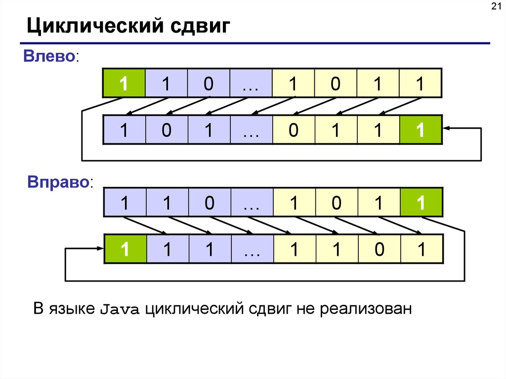 Сдвинуть вправо. Сдвиг массива на 1 элемент вправо java. Циклический сдвиг. Циклический сдвиг массива. Циклический сдвиг вправо.