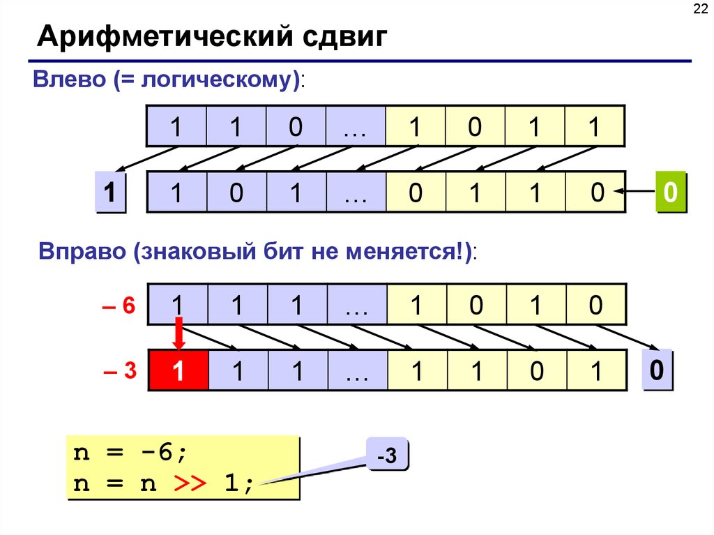 Арифметическая информатика. Логический и Арифметический сдвиг. Логический и Арифметический сдвиг разница. Операции сдвига логический Арифметический. Арифметический сдвиг вправо.