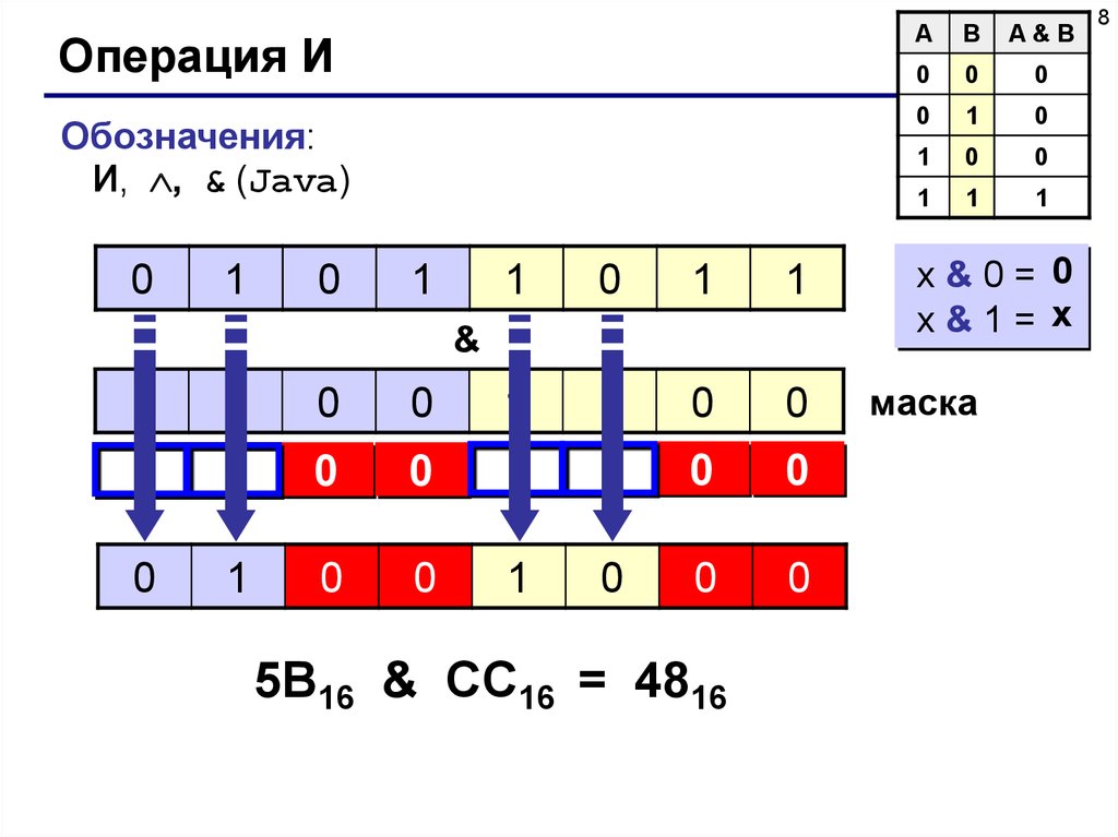 Операции b. Операция a^b. Битовая операция инверсии битов обозначается:. Побитовые операции Паскаль. A&(B∨B) операции.