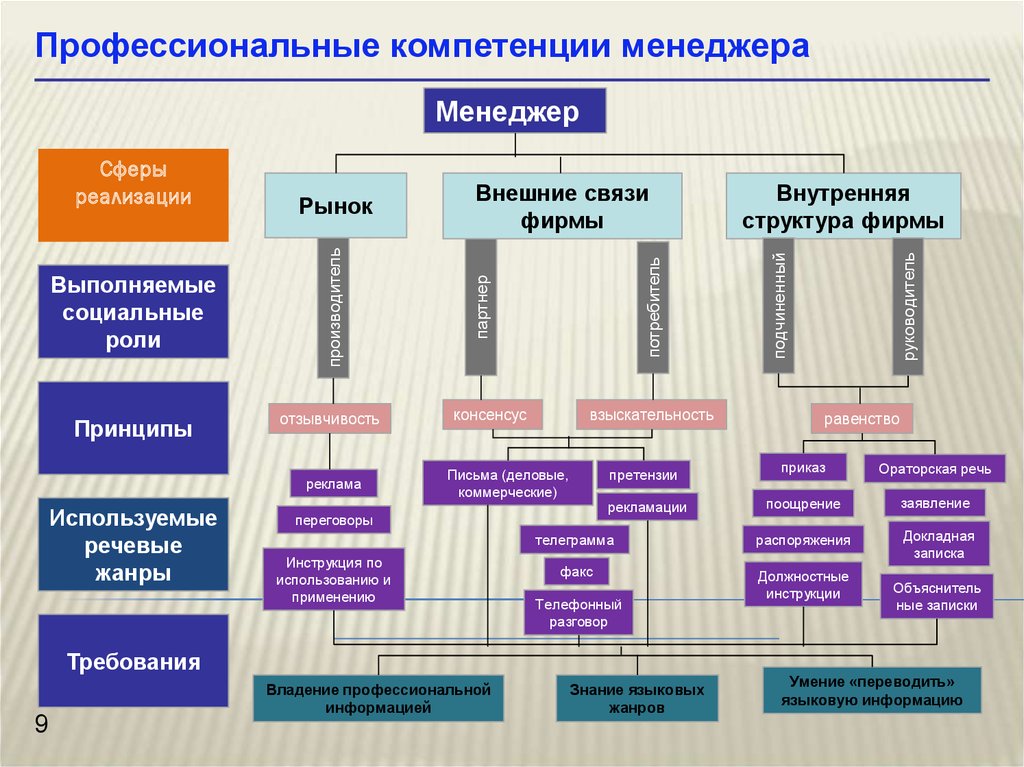 Внутренняя структура системы. Компетенции менеджера. Профессиональные компетенции менеджера. Профессиональные компетенции менеджмент. Внутренняя структура фирмы.