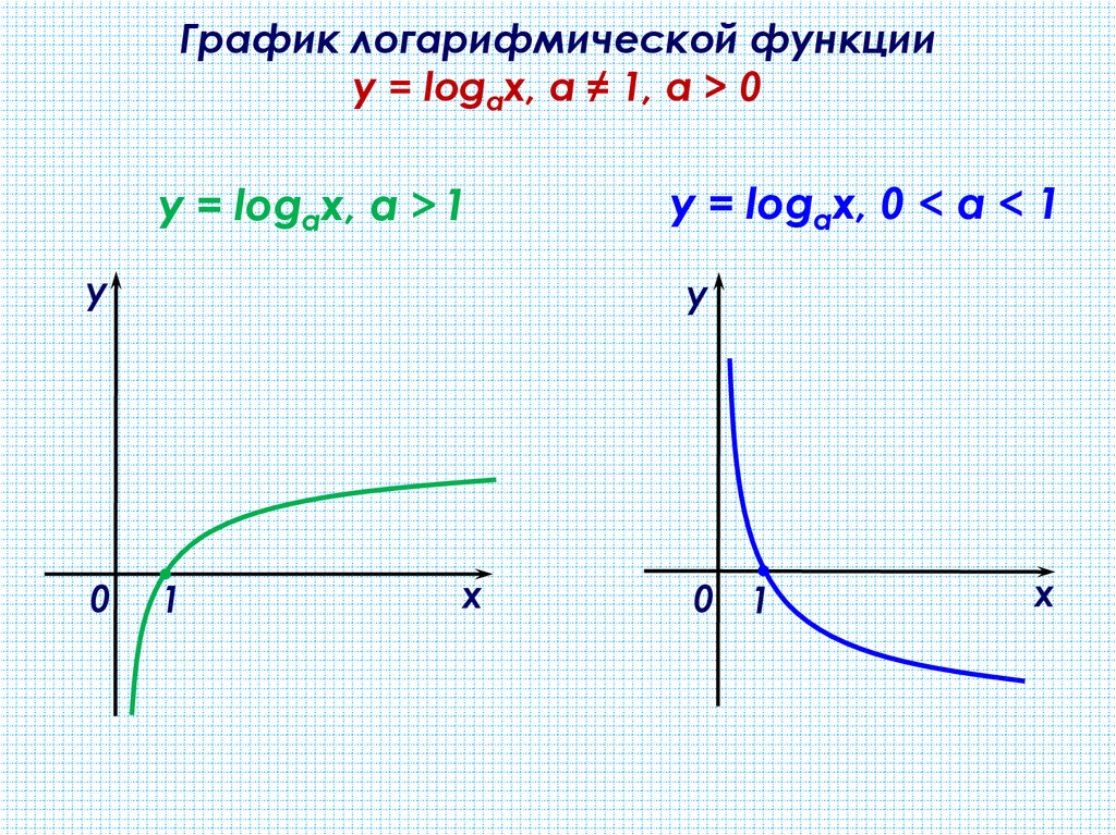 График логарифмической функции y = logах, а ≠ 1, a > 0