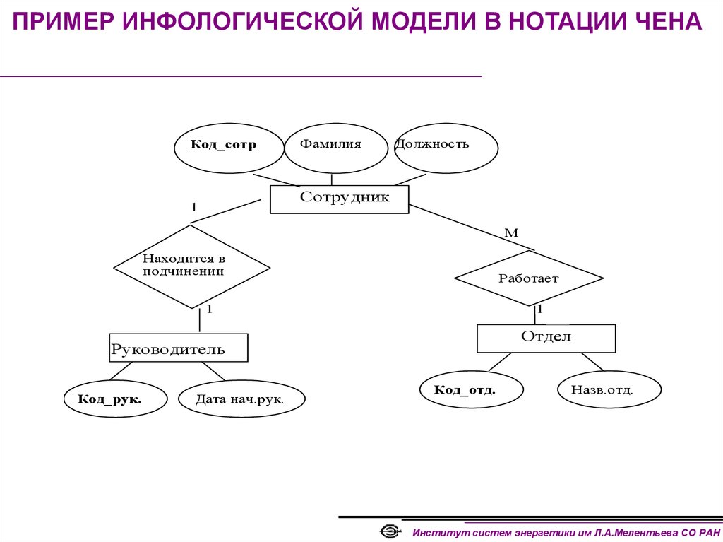 Как изображаются сущности и связи на er диаграмме