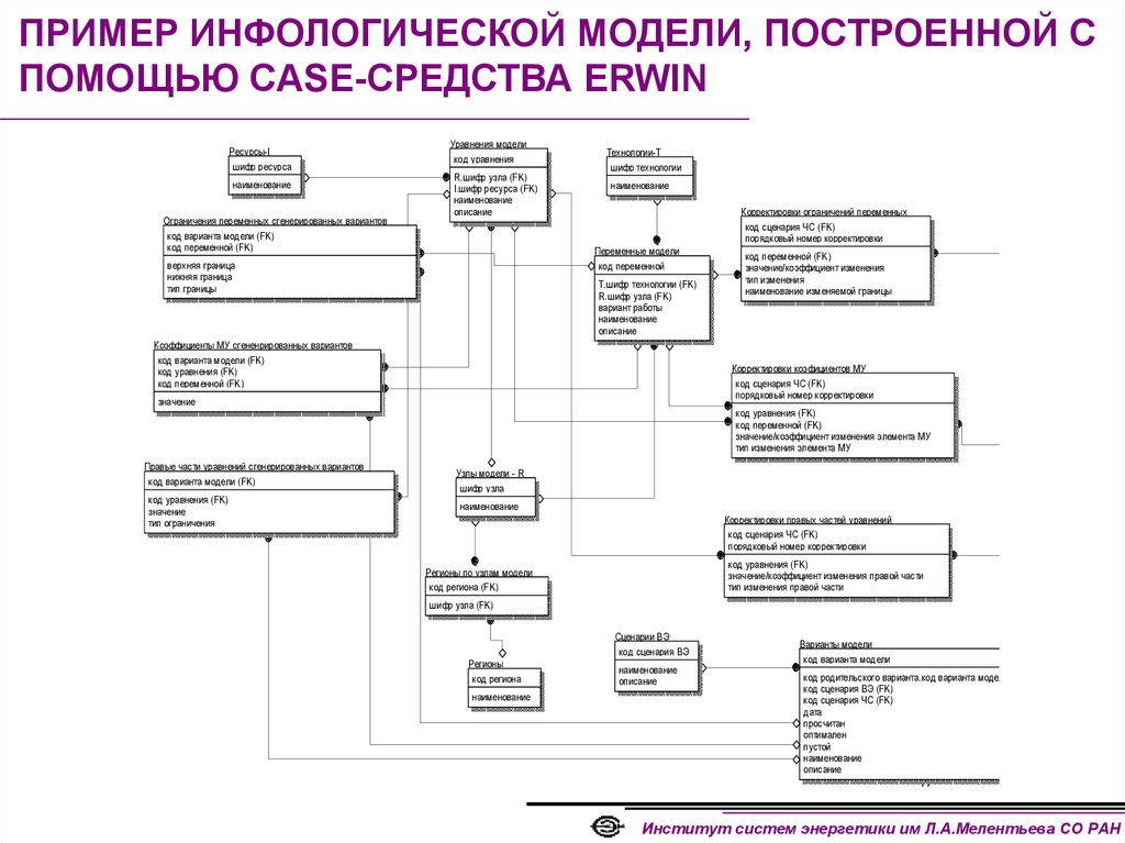 Графическая диаграмма инфологической модели