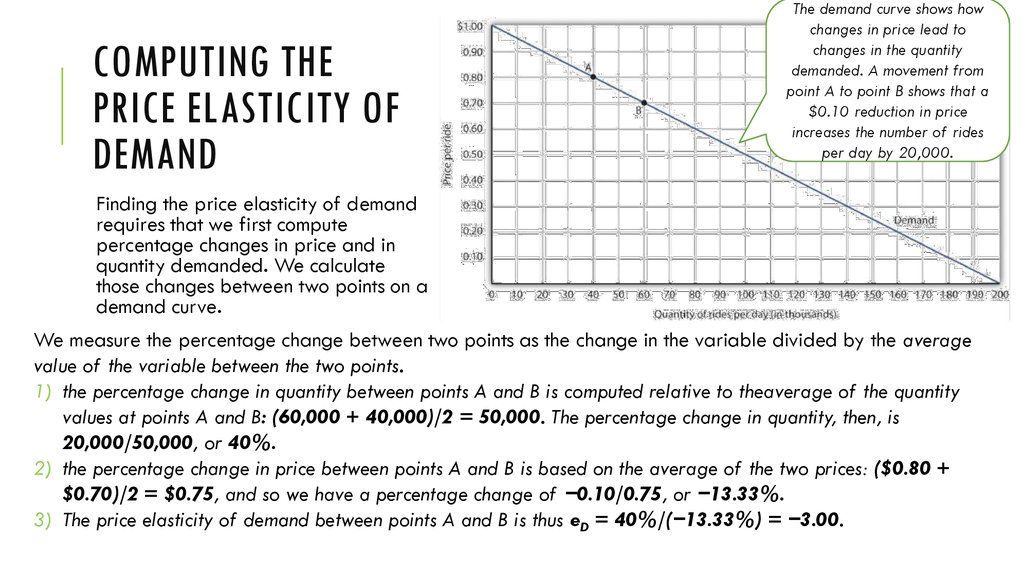 Computing the Price Elasticity of Demand