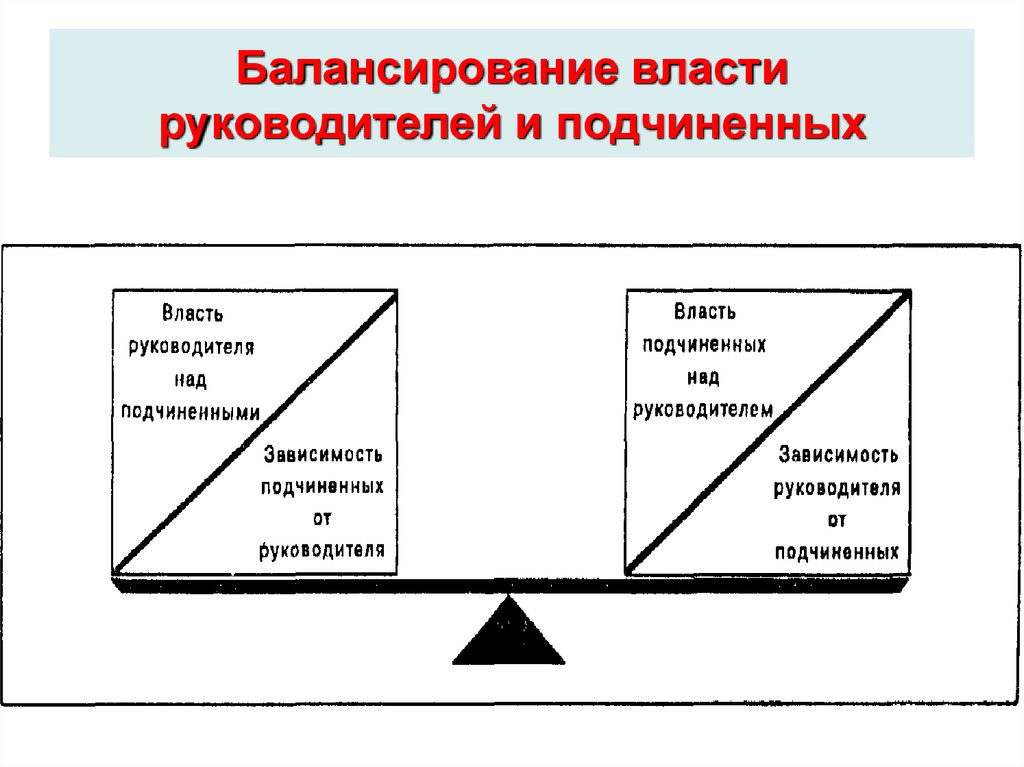 Влияние и власть в менеджменте презентация