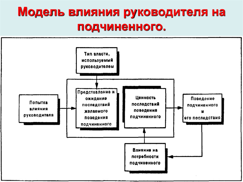 Внешние подчини. Модель влияния руководителя на подчиненного. Модель влияния лидера на подчиненного. Модель влияния. Модель влияния менеджера на подчиненных.