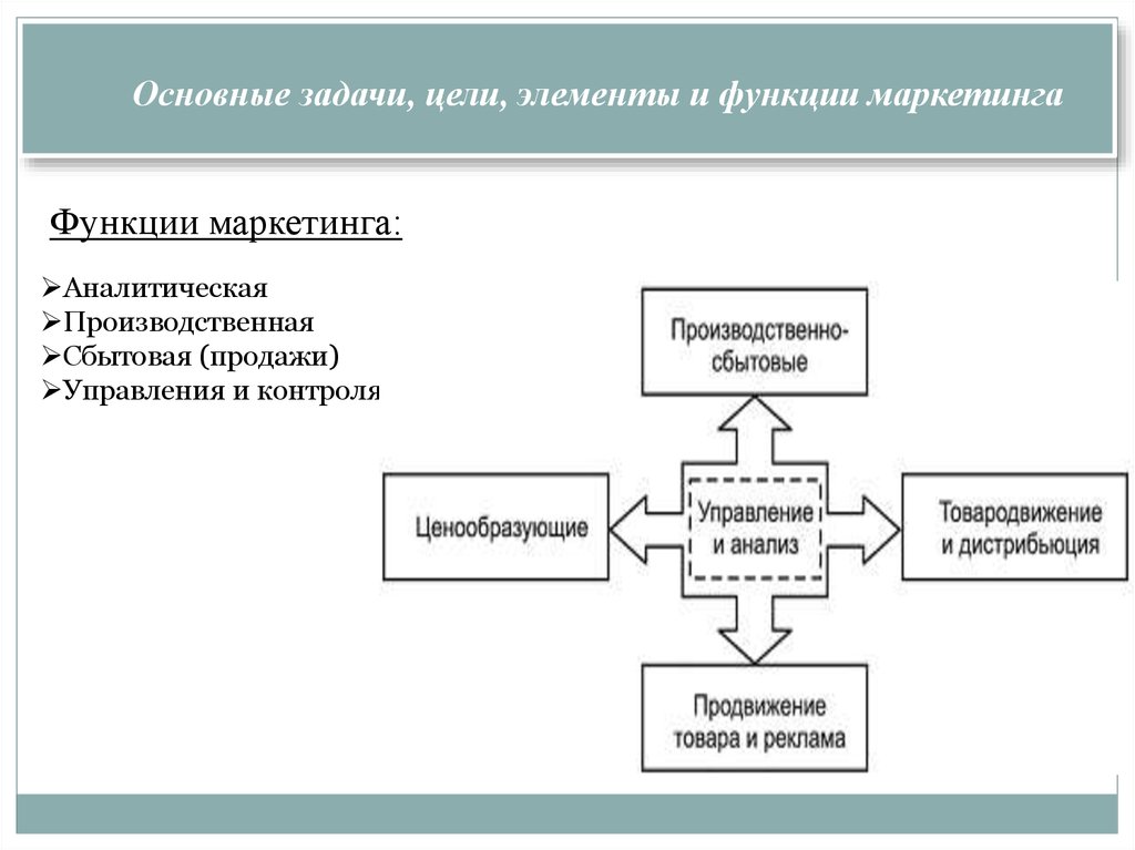 Система маркетинга функции