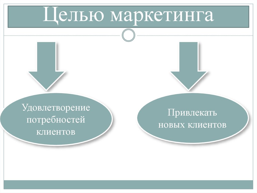 Результат удовлетворения потребностей потребителя. Цель маркетинга - удовлетворение потребностей.. Удовлетворение потребностей клиентов. Цели маркетинга.