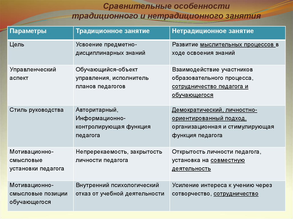 Урок сравнение. Нетрадиционные формы организации образования. Таблица традиционные и нетрадиционные формы занятий. Традиционные и нетрадиционные формы урока. Формы традиционного занятия и нетрадиционного занятия.