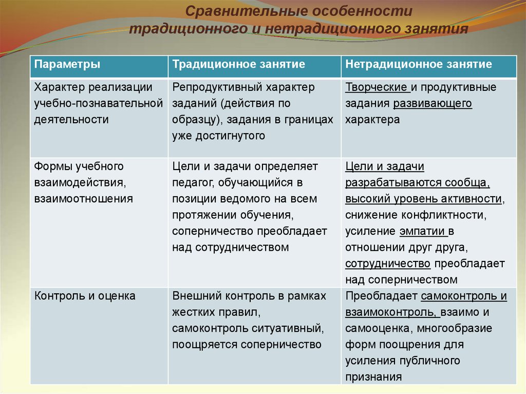 Традиционное сравнение. Формы традиционного занятия и нетрадиционного занятия. Отличия традиционного и нетрадиционного урока. Традиционные и нетрадиционные формы урока. Традиционные и нетрадиционные формы обучения в таблице.