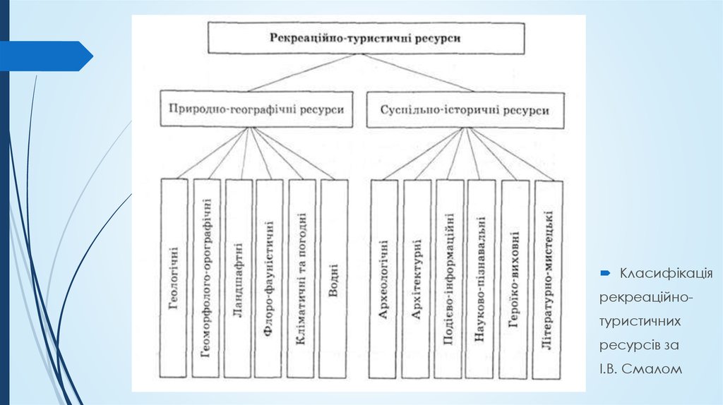 Рекреационные ресурсы классификация схема