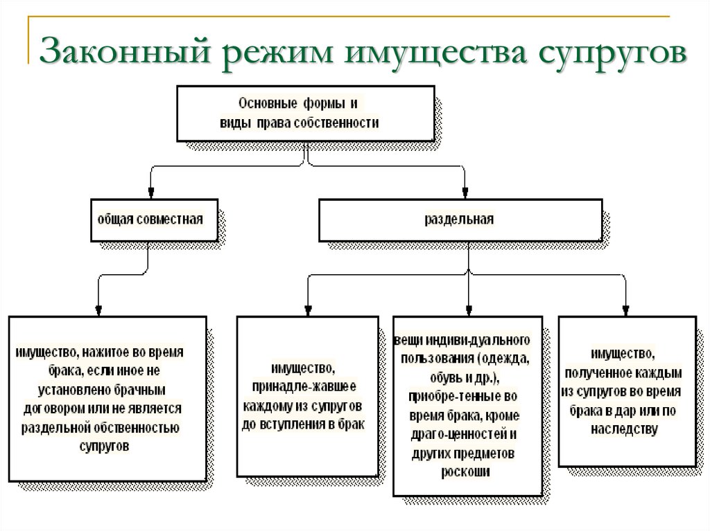 Виды иного имущества. Составьте схему