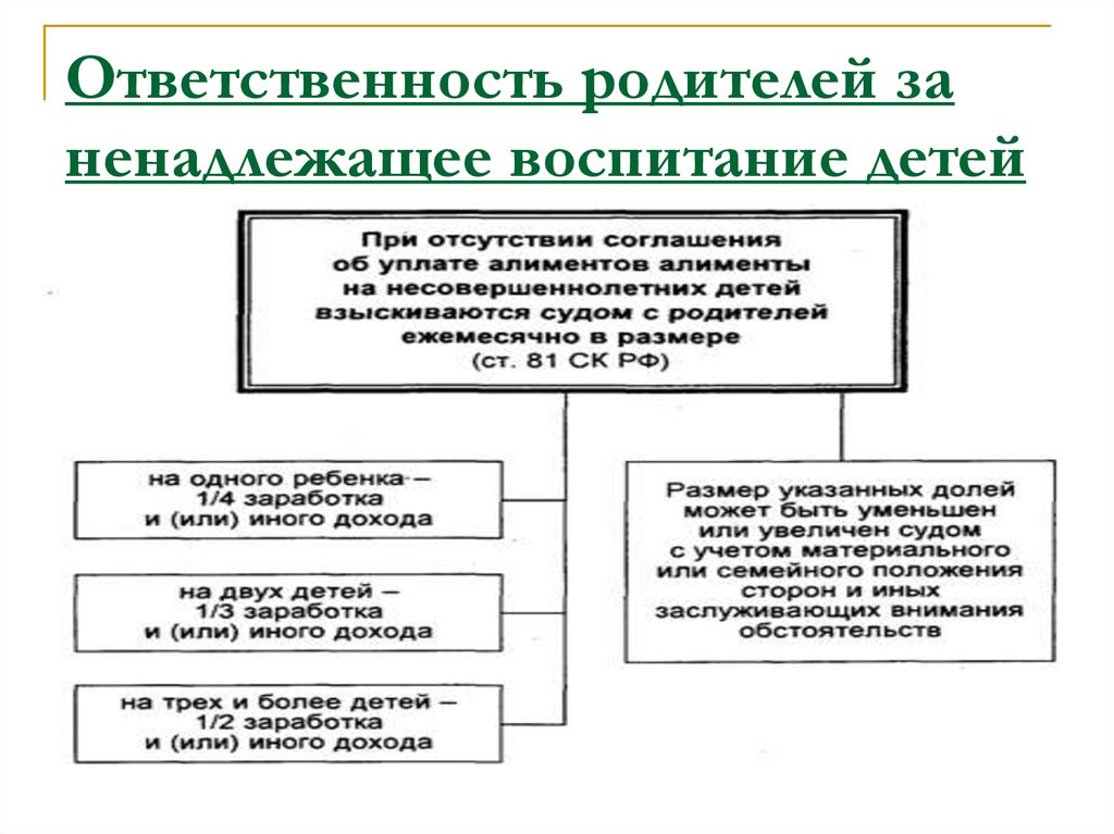 Ответственность родителей