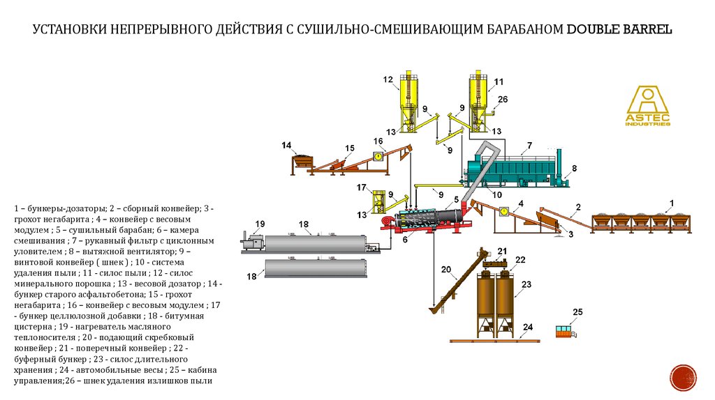 Установка является. Схема смесительной установки для асфальта непрерывного действия. Установка непрерывного действия. Чертеж камеры непрерывного действия. Принцип действия АБЗ непрерывного действия.