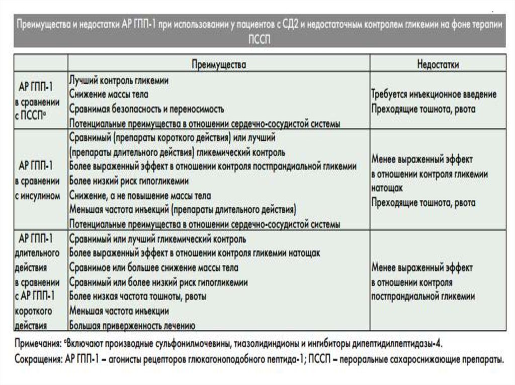 Глюкагоноподобный пептид. GLP-1 препараты. ПССП препараты.