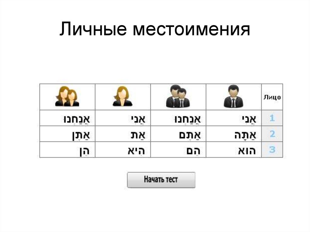 Китайские личные местоимения. Личные местоимения. Личные местоимения в иврите.